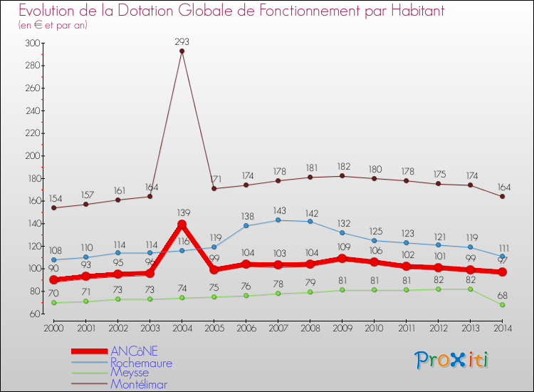 Evolution et montant de la dotation globale de fonctionnement par Habitant pour ANCôNE et les communes proches de 2000 à 2014. Comparaison des dotations globales de fonctionnement par habitant pour ANCôNE et les communes voisines de 2000 à 2014.