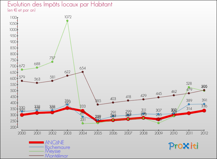 Evolution et montant des impôts locaux par Habitant pour ANCôNE et les communes proches Comparaison des impôts locaux par habitant pour ANCôNE et les communes voisines