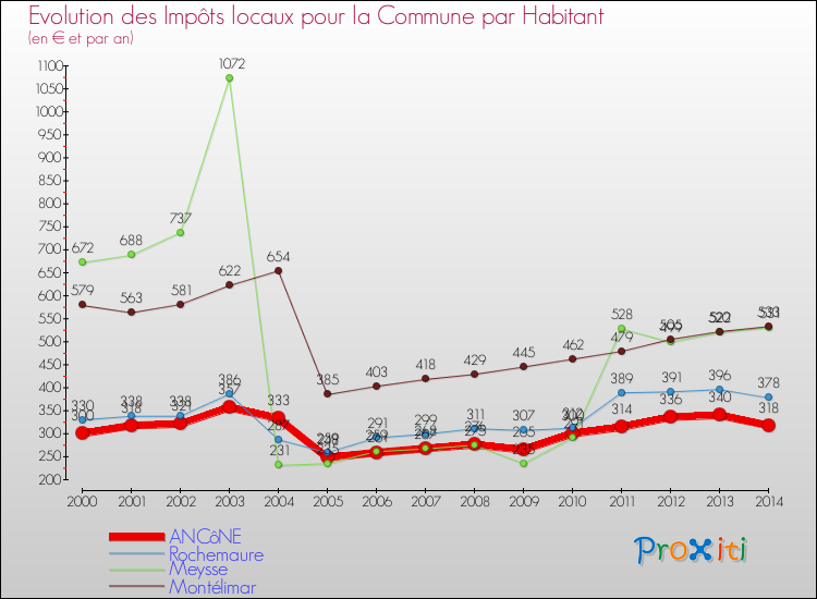 Evolution et montant des impôts locaux par Habitant pour ANCôNE et les communes proches de 2000 à 2014 Comparaison des impôts locaux par habitant pour ANCôNE et les communes voisines de 2000 à 2014