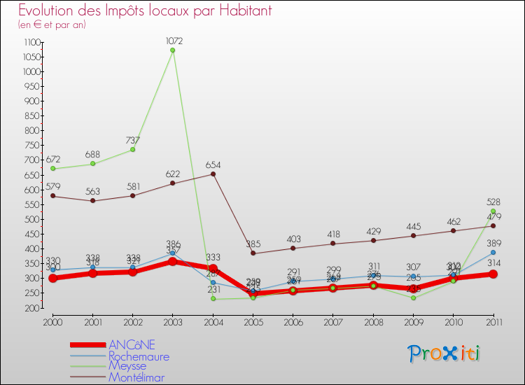 Evolution et montant des impôts locaux par Habitant pour ANCôNE et les communes proches Comparaison des impôts locaux par habitant pour ANCôNE et les communes voisines