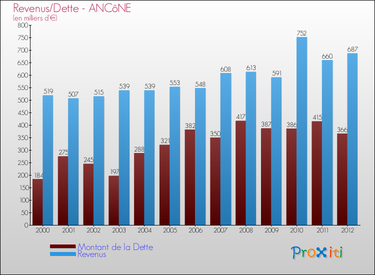 Evolution comparée de la dette et des revenus pour la commune de ANCôNE de 2000 à 2012 Comparaison de la dette et des revenus pour ANCôNE de 2000 à 2012