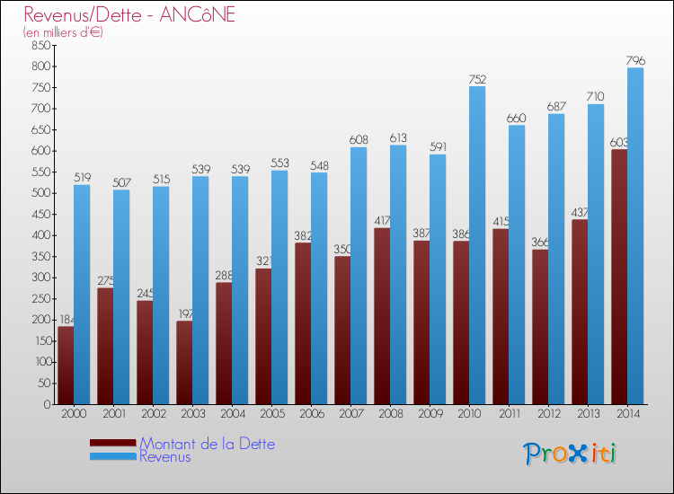 Evolution comparée de la dette et des revenus pour la commune de ANCôNE de 2000 à 2014 Comparaison de la dette et des revenus pour ANCôNE de 2000 à 2014