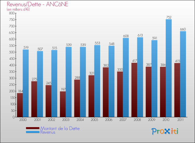 Evolution comparée de la dette et des revenus pour la commune de ANCôNE de 2000 à 2011 Comparaison de la dette et des revenus pour ANCôNE de 2000 à 2011