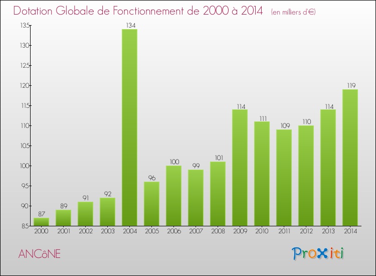 Evolution du montant de la Dotation Globale de Fonctionnement pour la commune de ANCôNE de 2000 à 2014 Evolution du montant de la Dotation Globale de Fonctionnement pour ANCôNE de 2000 à 2014