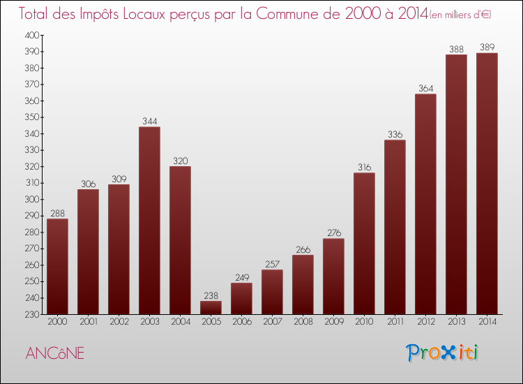 Evolution des Impôts Locaux pour la commune de ANCôNE de 2000 à 2014 Evolution des Impôts Locaux pour ANCôNE de 2000 à 2014