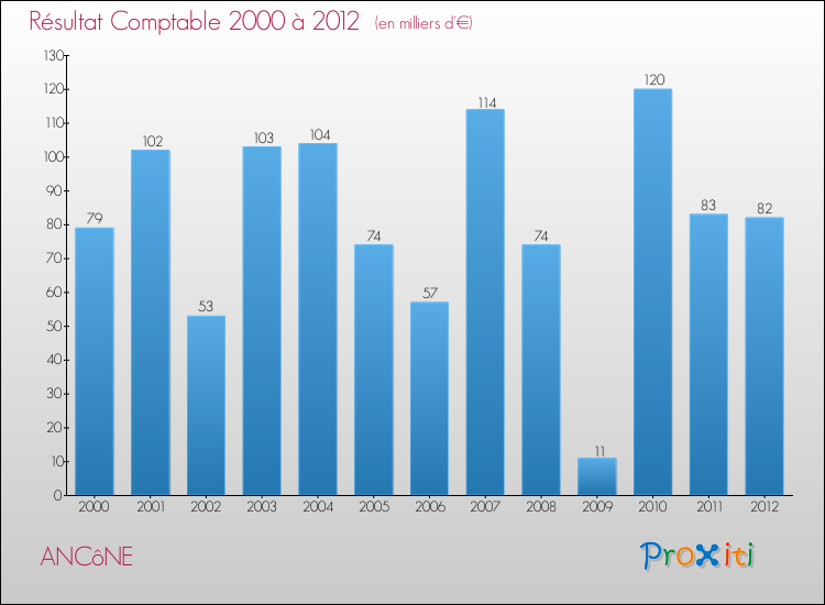 Evolution du résultat comptable pour la commune de ANCôNE de 2000 à 2012 Evolution du résultat comptable pour ANCôNE de 2000 à 2012