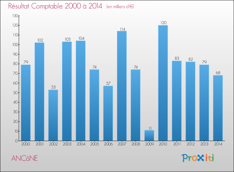 Evolution du résultat comptable pour la commune de ANCôNE de 2000 à 2014 Evolution du résultat comptable pour ANCôNE de 2000 à 2014