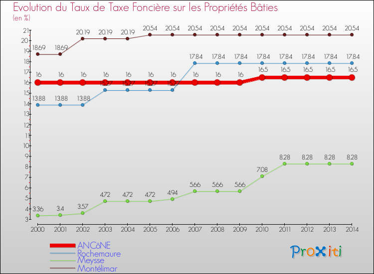 Evolution du taux de la taxe foncière sur le bati pour ANCôNE et les communes proches de 2000 à 2014 Comparaison des taux de taxe foncière sur le bati pour ANCôNE et les communes voisines de 2000 à 2014