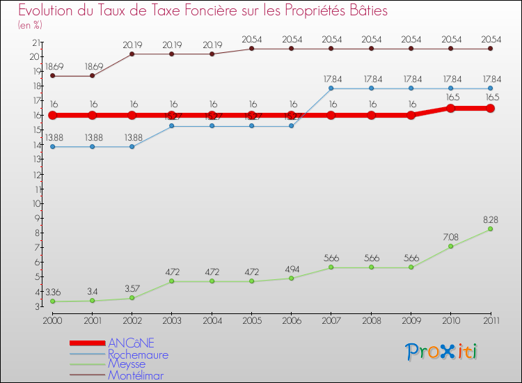 Evolution du taux de la taxe foncière sur le bati pour ANCôNE et les communes proches Comparaison des taux de taxe foncière sur le bati pour ANCôNE et les communes voisines