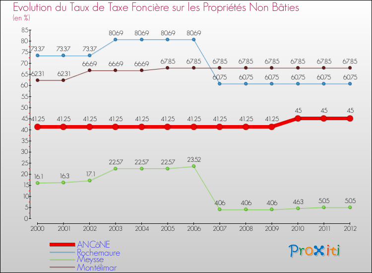 Evolution du taux de la taxe foncière sur les immeubles et terrains non batis pour ANCôNE et les communes proches de 2000 à 2012 Comparaison des taux de la taxe foncière sur les immeubles et terrains non batis pour ANCôNE et les communes voisines de 2000 à 2012