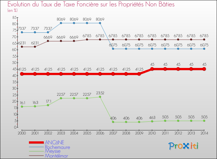 Evolution du taux de la taxe foncière sur les immeubles et terrains non batis pour ANCôNE et les communes proches de 2000 à 2014 Comparaison des taux de la taxe foncière sur les immeubles et terrains non batis pour ANCôNE et les communes voisines de 2000 à 2014