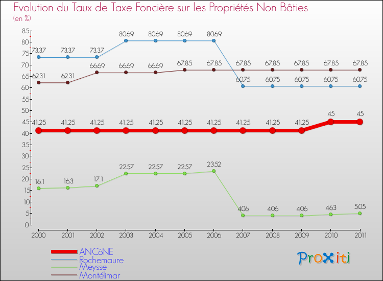 Evolution du taux de la taxe foncière sur les immeubles et terrains non batis pour ANCôNE et les communes proches Comparaison des taux de la taxe foncière sur les immeubles et terrains non batis pour ANCôNE et les communes voisines