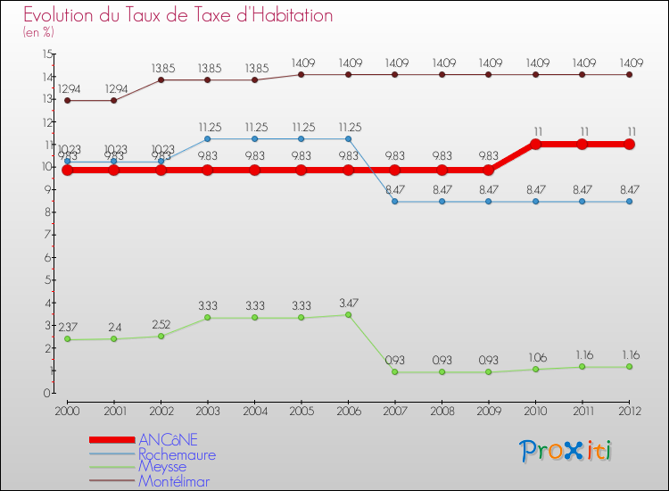 Evolution du taux de la taxe d'habitation pour ANCôNE et les communes proches Comparaison des taux de la taxe d'habitation pour ANCôNE et les communes voisines