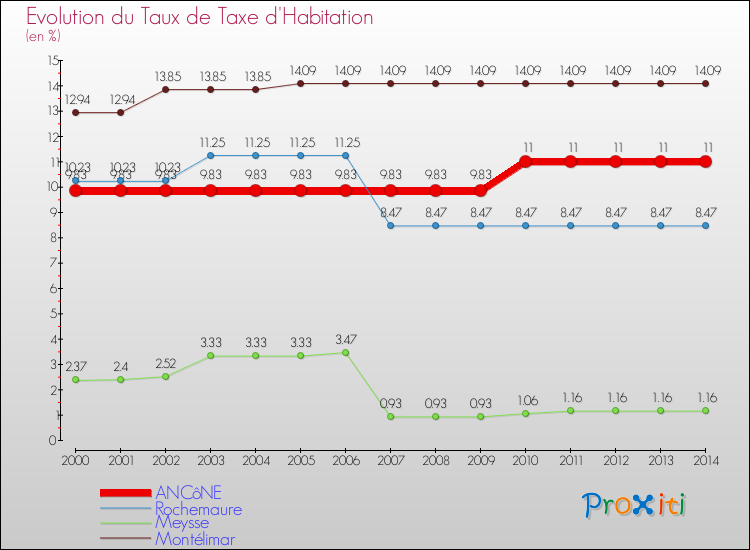 Evolution du taux de la taxe d'habitation pour ANCôNE et les communes proches de 2000 à 2014 Comparaison des taux de la taxe d'habitation pour ANCôNE et les communes voisines de 2000 à 2014