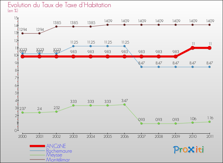 Evolution du taux de la taxe d'habitation pour ANCôNE et les communes proches Comparaison des taux de la taxe d'habitation pour ANCôNE et les communes voisines