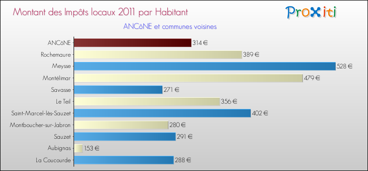 Montant des impôts locaux par Habitant pour ANCôNE et les communes proches Comparaison des impôts locaux par habitant pour ANCôNE et les communes voisines