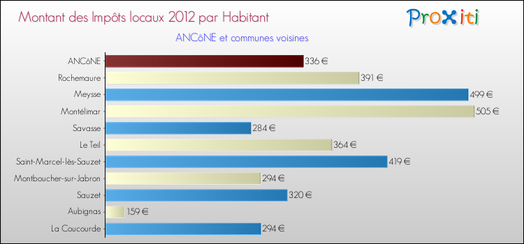 Montant des impôts locaux par Habitant pour ANCôNE et les communes proches Comparaison des impôts locaux par habitant pour ANCôNE et les communes voisines