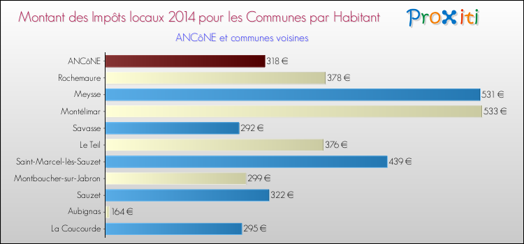 Montant des impôts locaux par Habitant pour ANCôNE et les communes proches en 2014 Comparaison des impôts locaux par habitant pour ANCôNE et les communes voisines en 2014