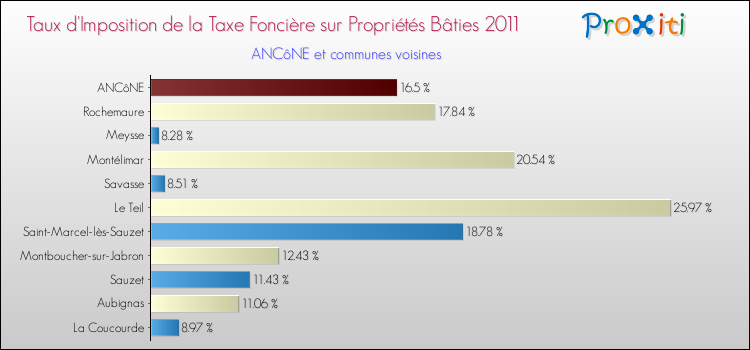 Taux d'imposition de la taxe foncière sur le bati 2011 pour ANCôNE et les communes proches Comparaison des taux d'imposition de la taxe foncière sur le bati 2011 pour ANCôNE et les communes voisines