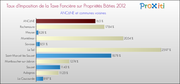 Taux d'imposition de la taxe foncière sur le bati 2012 pour ANCôNE et les communes proches Comparaison des taux d'imposition de la taxe foncière sur le bati 2012 pour ANCôNE et les communes voisines