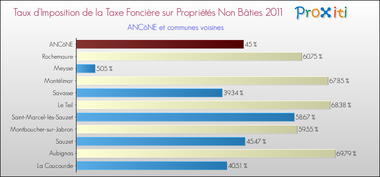 Taux d'imposition de la taxe foncière sur les immeubles et terrains non batis 2011 pour ANCôNE et les communes proches Comparaison des taux d'imposition de la taxe foncière sur les immeubles et terrains non batis 2011 pour ANCôNE et les communes voisines