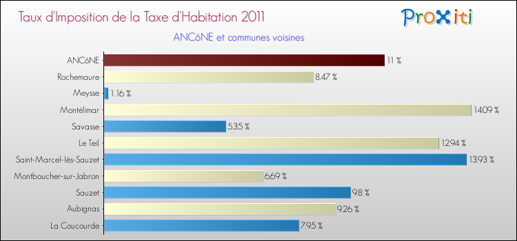 Taux d'imposition de la taxe d'habitation 2011 pour ANCôNE et les communes proches Comparaison des taux d'imposition de la taxe d'habitation 2011 pour ANCôNE et les communes voisines