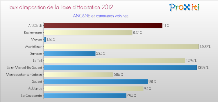 Taux d'imposition de la taxe d'habitation 2012 pour ANCôNE et les communes proches Comparaison des taux d'imposition de la taxe d'habitation 2012 pour ANCôNE et les communes voisines