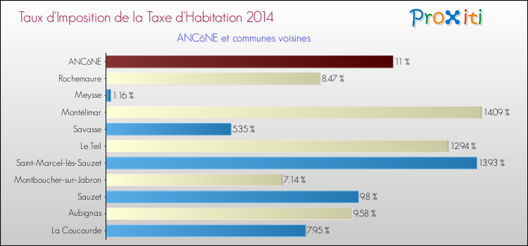 Taux d'imposition de la taxe d'habitation 2014 pour ANCôNE et les communes proches Comparaison des taux d'imposition de la taxe d'habitation 2014 pour ANCôNE et les communes voisines