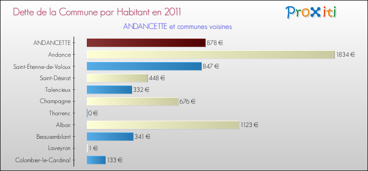 Dette par habitant de la commune en 2011 pour ANDANCETTE et les communes proches Comparaison de la dette par habitant de la commune en 2011 pour ANDANCETTE et les communes voisines