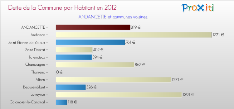 Dette par habitant de la commune en 2012 pour ANDANCETTE et les communes proches Comparaison de la dette par habitant de la commune en 2012 pour ANDANCETTE et les communes voisines