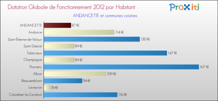 Montant des dotations globales de fonctionnement DGF par Habitant pour ANDANCETTE et les communes proches Comparaison des des dotations globales de fonctionnement DGF par habitant pour ANDANCETTE et les communes voisines