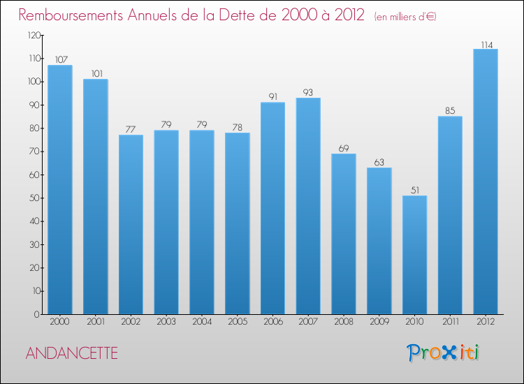 Evolution de l'annuité de la dette pour la commune de ANDANCETTE de 2000 à 2012 Annuités de la dette pour ANDANCETTE de 2000 à 2012