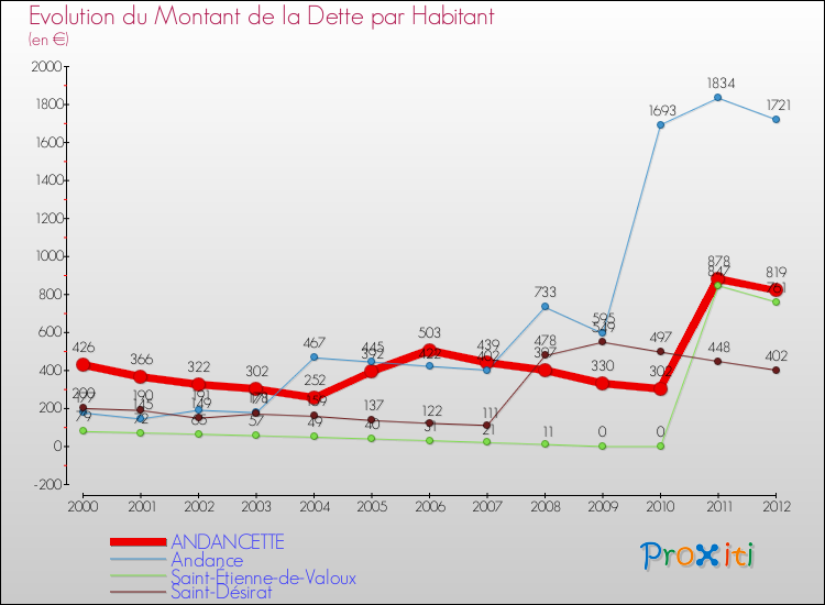 Evolution de la dette par habitant pour la commune de ANDANCETTE et les communes proches de 2000 à 2012 Comparaison de la dette par habitant pour ANDANCETTE et les communes voisines de 2000 à 2012