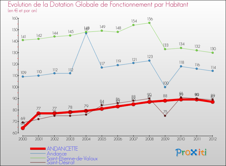 Evolution et montant de la dotation globale de fonctionnement par Habitant pour ANDANCETTE et les communes proches Comparaison des dotations globales de fonctionnement par habitant pour ANDANCETTE et les communes voisines