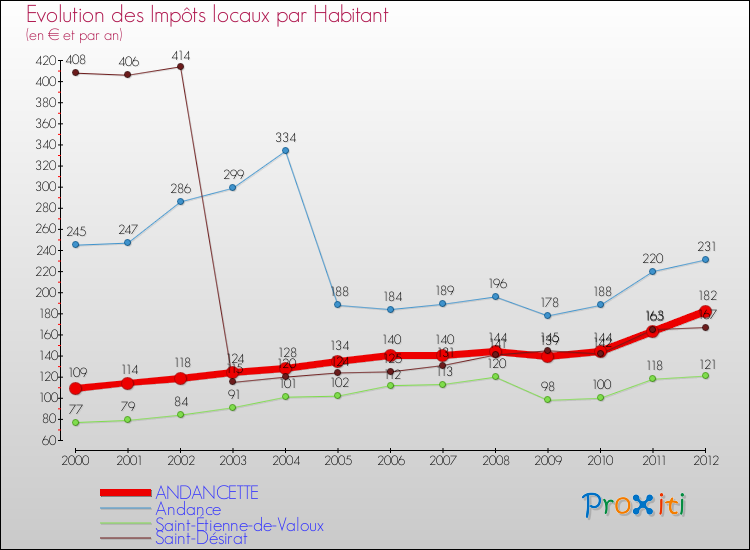 Evolution et montant des impôts locaux par Habitant pour ANDANCETTE et les communes proches Comparaison des impôts locaux par habitant pour ANDANCETTE et les communes voisines