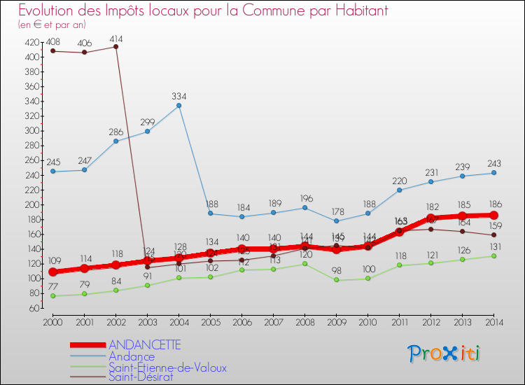 Evolution et montant des impôts locaux par Habitant pour ANDANCETTE et les communes proches de 2000 à 2014 Comparaison des impôts locaux par habitant pour ANDANCETTE et les communes voisines de 2000 à 2014
