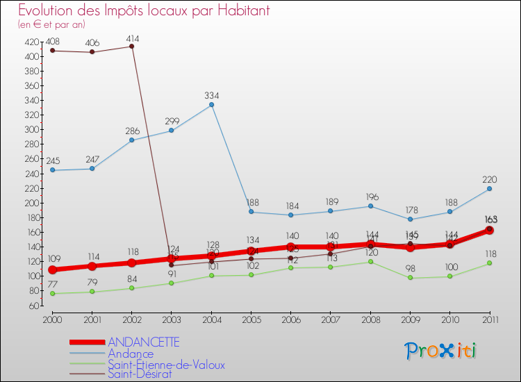 Evolution et montant des impôts locaux par Habitant pour ANDANCETTE et les communes proches Comparaison des impôts locaux par habitant pour ANDANCETTE et les communes voisines