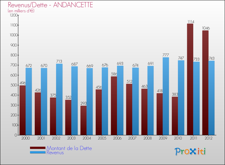Evolution comparée de la dette et des revenus pour la commune de ANDANCETTE de 2000 à 2012 Comparaison de la dette et des revenus pour ANDANCETTE de 2000 à 2012