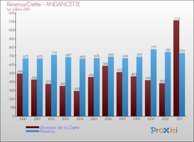 Evolution comparée de la dette et des revenus pour la commune de ANDANCETTE de 2000 à 2011 Comparaison de la dette et des revenus pour ANDANCETTE de 2000 à 2011