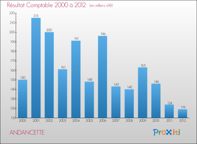 Evolution du résultat comptable pour la commune de ANDANCETTE de 2000 à 2012 Evolution du résultat comptable pour ANDANCETTE de 2000 à 2012