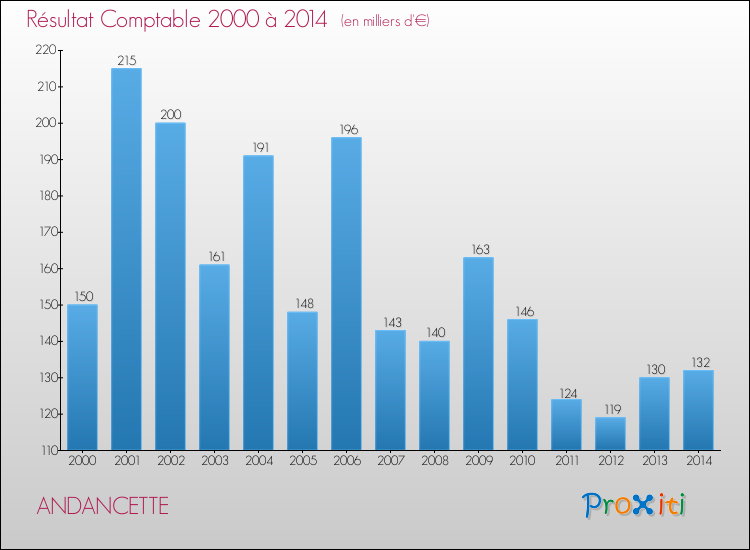 Evolution du résultat comptable pour la commune de ANDANCETTE de 2000 à 2014 Evolution du résultat comptable pour ANDANCETTE de 2000 à 2014