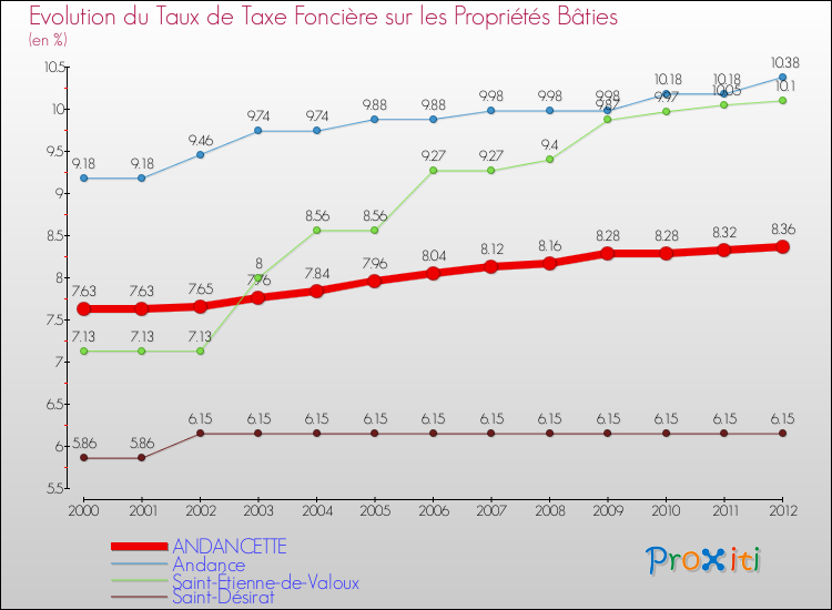 Evolution du taux de la taxe foncière sur le bati pour ANDANCETTE et les communes proches de 2000 à 2012 Comparaison des taux de taxe foncière sur le bati pour ANDANCETTE et les communes voisines de 2000 à 2012
