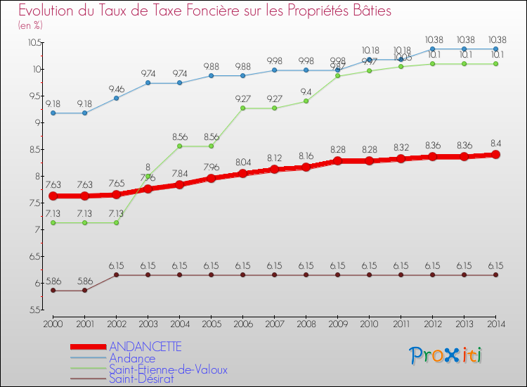 Evolution du taux de la taxe foncière sur le bati pour ANDANCETTE et les communes proches de 2000 à 2014 Comparaison des taux de taxe foncière sur le bati pour ANDANCETTE et les communes voisines de 2000 à 2014