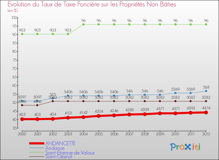 Evolution du taux de la taxe foncière sur les immeubles et terrains non batis pour ANDANCETTE et les communes proches de 2000 à 2012 Comparaison des taux de la taxe foncière sur les immeubles et terrains non batis pour ANDANCETTE et les communes voisines de 2000 à 2012
