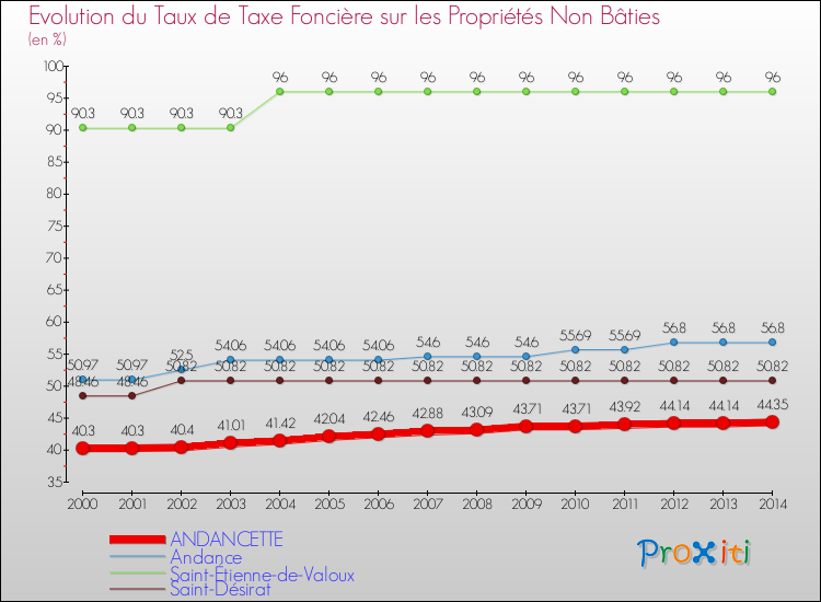 Evolution du taux de la taxe foncière sur les immeubles et terrains non batis pour ANDANCETTE et les communes proches de 2000 à 2014 Comparaison des taux de la taxe foncière sur les immeubles et terrains non batis pour ANDANCETTE et les communes voisines de 2000 à 2014