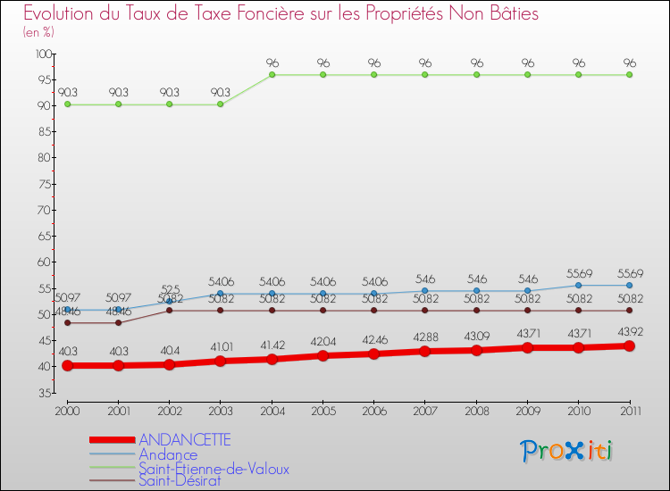 Evolution du taux de la taxe foncière sur les immeubles et terrains non batis pour ANDANCETTE et les communes proches Comparaison des taux de la taxe foncière sur les immeubles et terrains non batis pour ANDANCETTE et les communes voisines