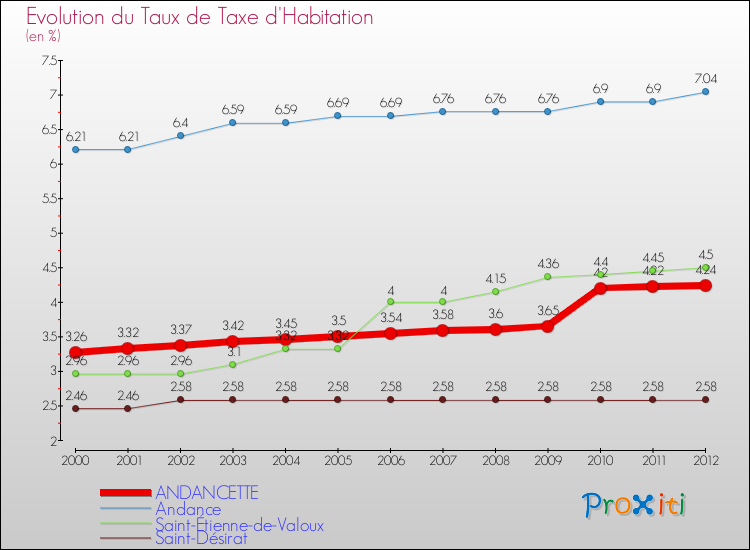 Evolution du taux de la taxe d'habitation pour ANDANCETTE et les communes proches Comparaison des taux de la taxe d'habitation pour ANDANCETTE et les communes voisines
