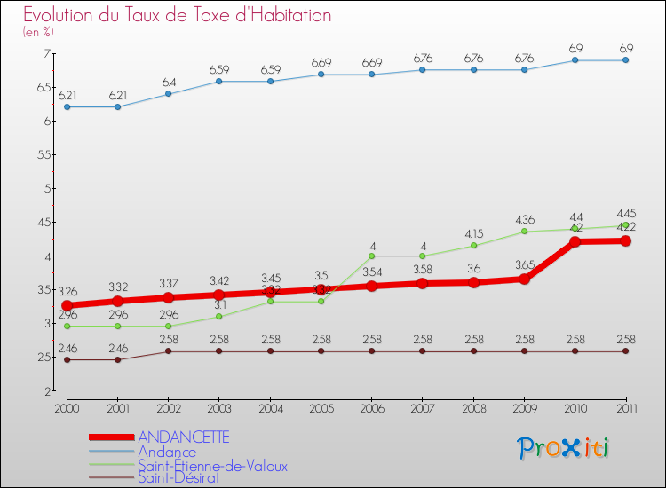 Evolution du taux de la taxe d'habitation pour ANDANCETTE et les communes proches Comparaison des taux de la taxe d'habitation pour ANDANCETTE et les communes voisines