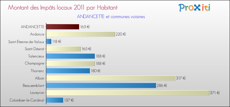 Montant des impôts locaux par Habitant pour ANDANCETTE et les communes proches Comparaison des impôts locaux par habitant pour ANDANCETTE et les communes voisines