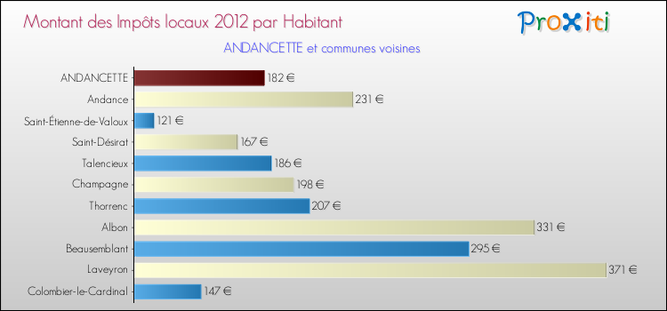 Montant des impôts locaux par Habitant pour ANDANCETTE et les communes proches Comparaison des impôts locaux par habitant pour ANDANCETTE et les communes voisines